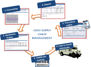 Ciclo di vista del cash management